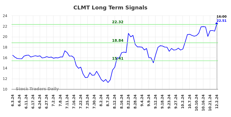 CLMT Long Term Analysis for December 2 2024