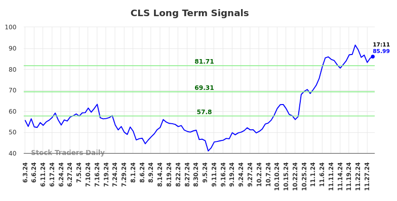 CLS Long Term Analysis for December 2 2024