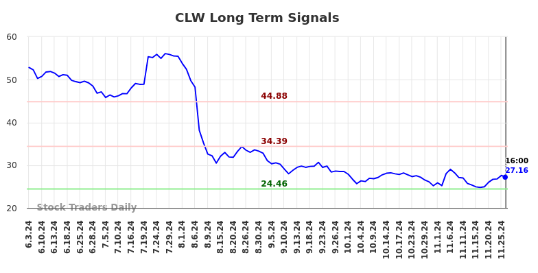 CLW Long Term Analysis for December 2 2024