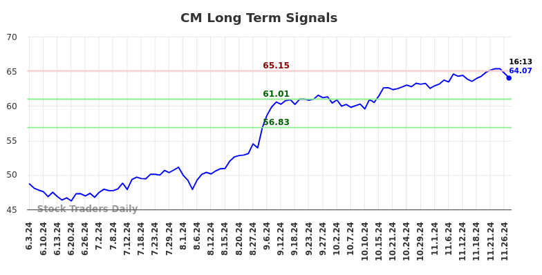 CM Long Term Analysis for December 2 2024