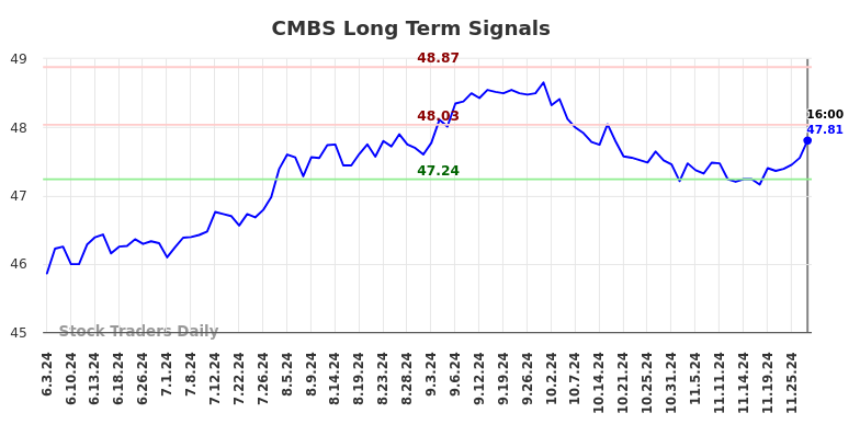 CMBS Long Term Analysis for December 2 2024