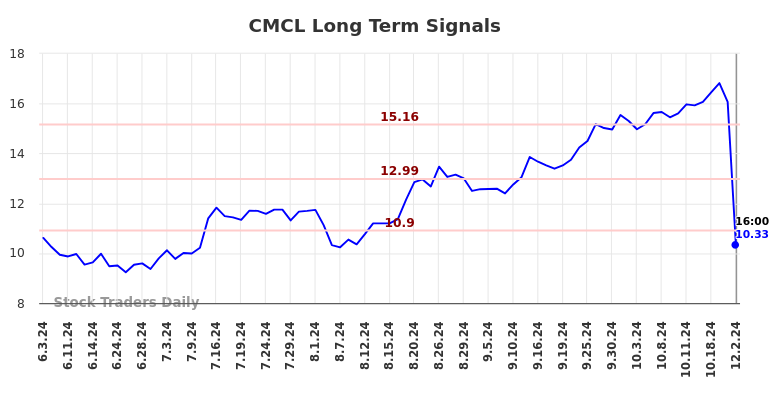 CMCL Long Term Analysis for December 2 2024