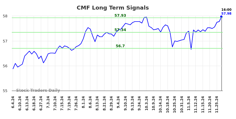 CMF Long Term Analysis for December 2 2024