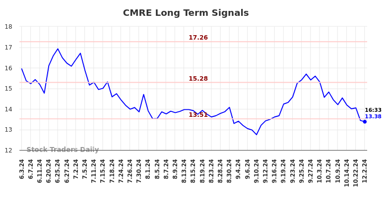 CMRE Long Term Analysis for December 2 2024