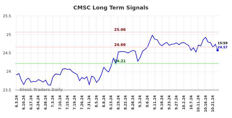 CMSC Long Term Analysis for December 2 2024