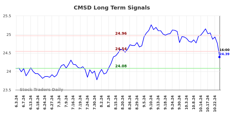 CMSD Long Term Analysis for December 2 2024