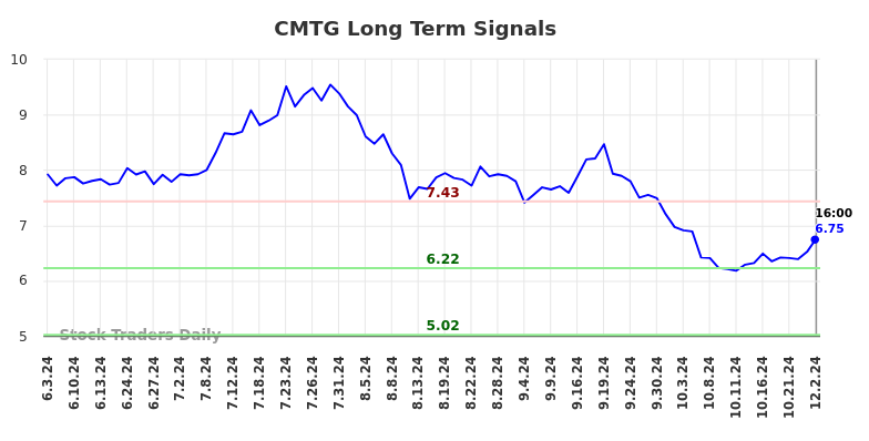 CMTG Long Term Analysis for December 2 2024