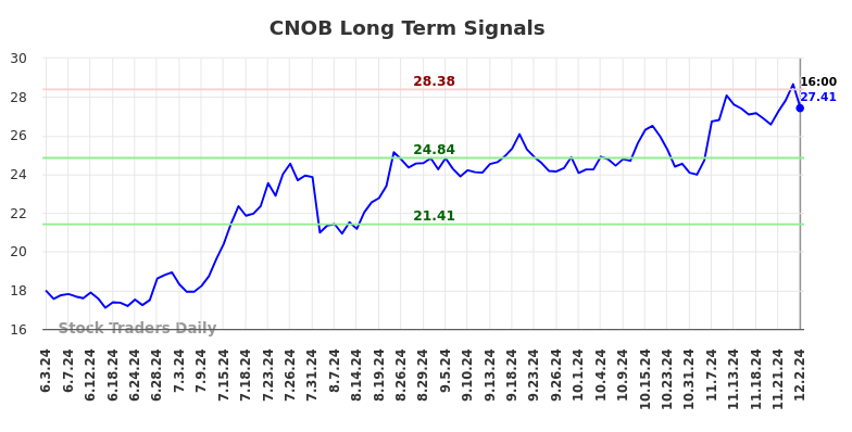 CNOB Long Term Analysis for December 2 2024