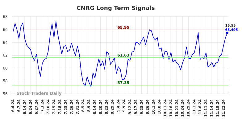 CNRG Long Term Analysis for December 2 2024