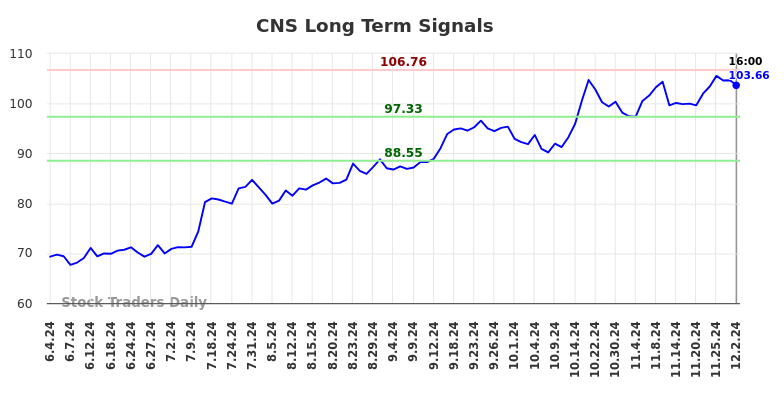 CNS Long Term Analysis for December 2 2024