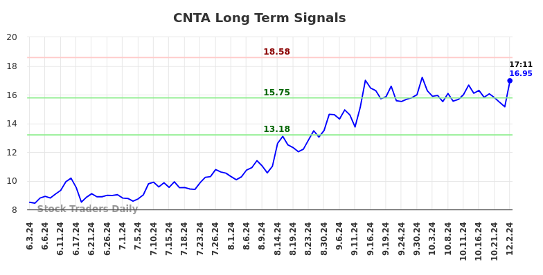 CNTA Long Term Analysis for December 2 2024 CNTA Long Term Analysis for December 2 2024