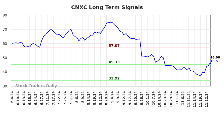 CNXC Long Term Analysis for December 2 2024