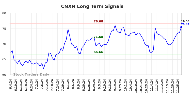 CNXN Long Term Analysis for December 2 2024