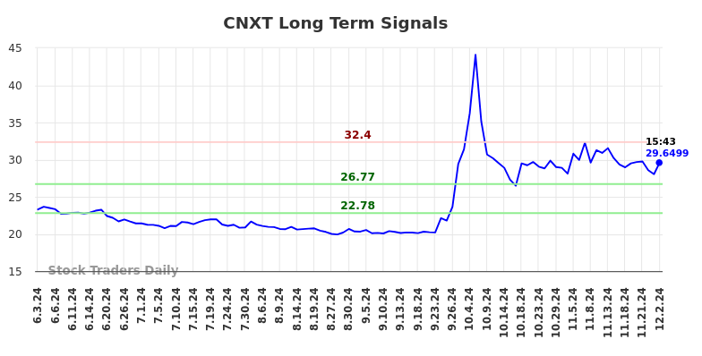 CNXT Long Term Analysis for December 2 2024