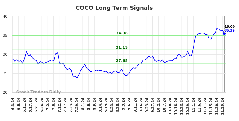 COCO Long Term Analysis for December 2 2024