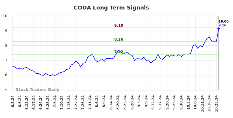 CODA Long Term Analysis for December 2 2024