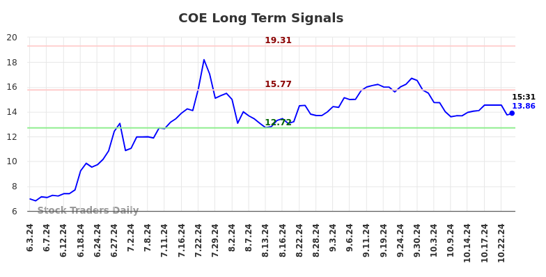 COE Long Term Analysis for December 2 2024 COE Long Term Analysis for December 2 2024