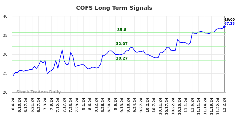 COFS Long Term Analysis for December 2 2024