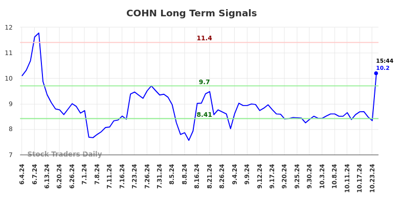 COHN Long Term Analysis for December 2 2024