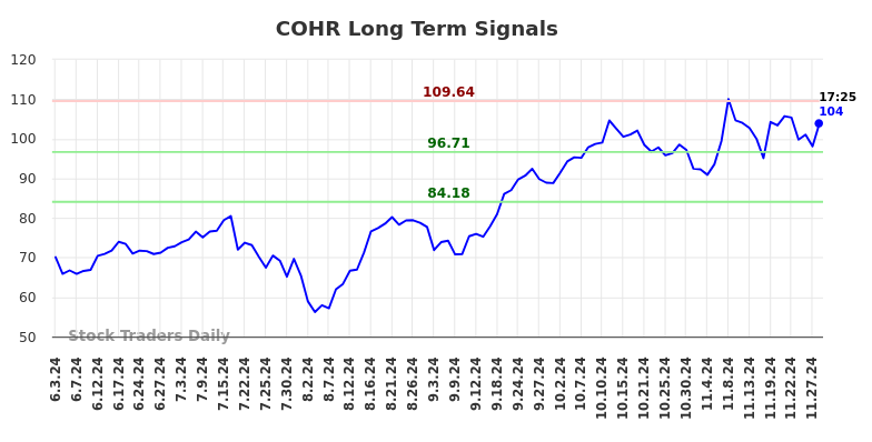 COHR Long Term Analysis for December 2 2024