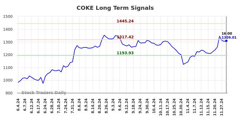 COKE Long Term Analysis for December 2 2024