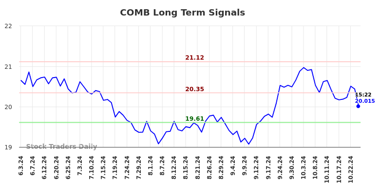 COMB Long Term Analysis for December 2 2024