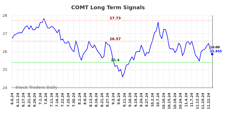 COMT Long Term Analysis for December 2 2024