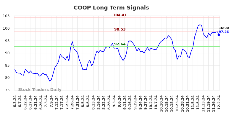 COOP Long Term Analysis for December 2 2024