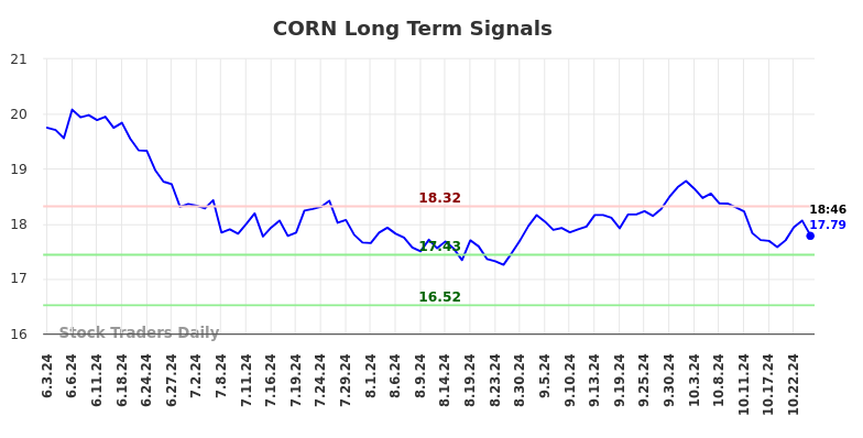 CORN Long Term Analysis for December 2 2024