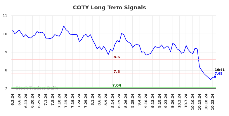 COTY Long Term Analysis for December 2 2024