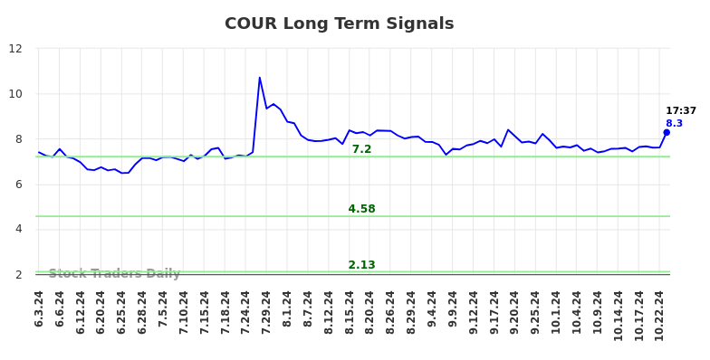 COUR Long Term Analysis for December 2 2024