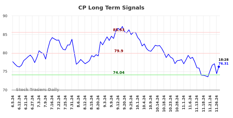 CP Long Term Analysis for December 2 2024