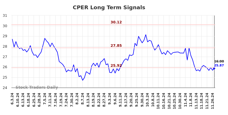 CPER Long Term Analysis for December 2 2024