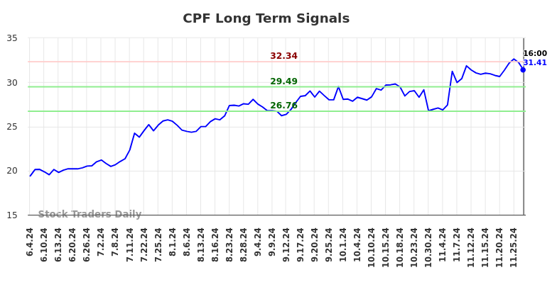 CPF Long Term Analysis for December 2 2024