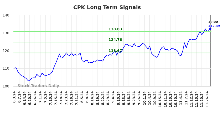 CPK Long Term Analysis for December 2 2024