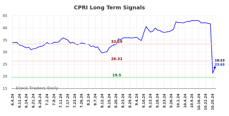CPRI Long Term Analysis for December 2 2024