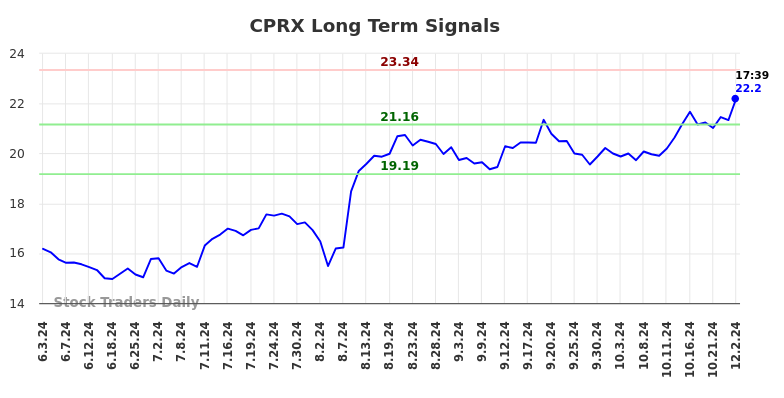 CPRX Long Term Analysis for December 2 2024