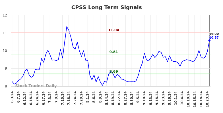 CPSS Long Term Analysis for December 2 2024