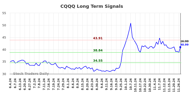 CQQQ Long Term Analysis for December 2 2024 CQQQ Long Term Analysis for December 2 2024
