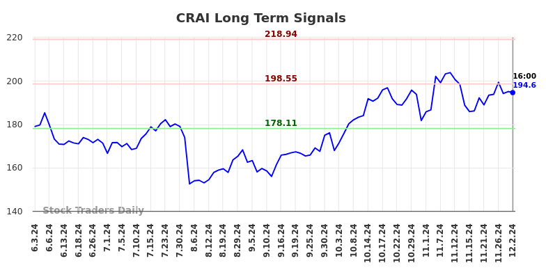 CRAI Long Term Analysis for December 2 2024