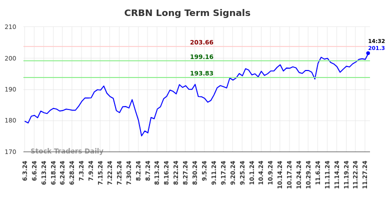 CRBN Long Term Analysis for December 2 2024