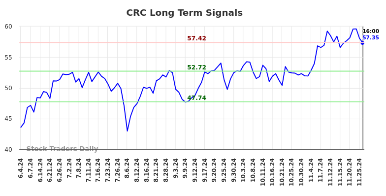 CRC Long Term Analysis for December 2 2024