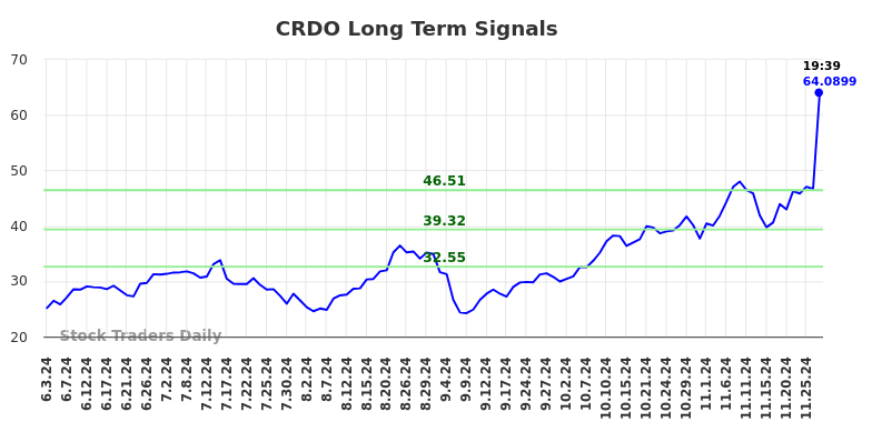 CRDO Long Term Analysis for December 2 2024