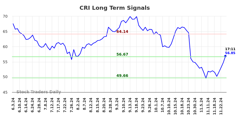 CRI Long Term Analysis for December 2 2024