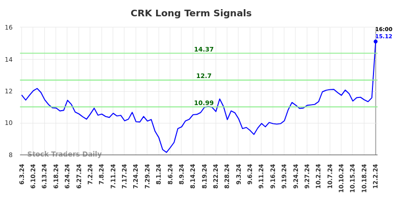 CRK Long Term Analysis for December 2 2024 CRK Long Term Analysis for December 2 2024