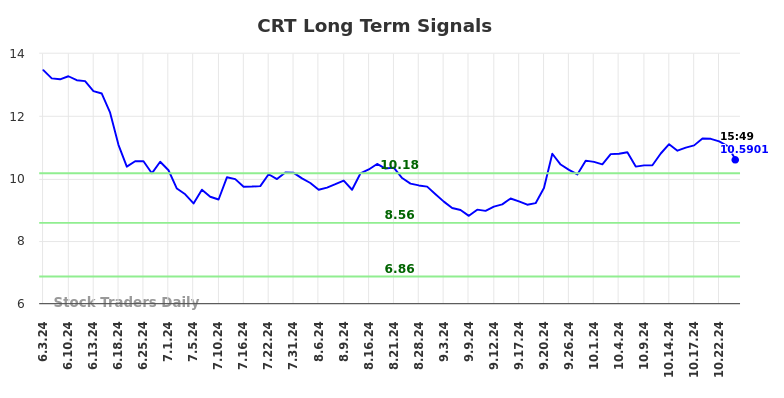 CRT Long Term Analysis for December 2 2024 CRT Long Term Analysis for December 2 2024
