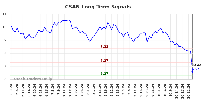 CSAN Long Term Analysis for December 2 2024