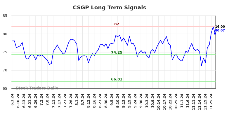 CSGP Long Term Analysis for December 2 2024