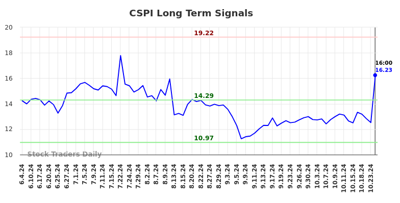 CSPI Long Term Analysis for December 2 2024