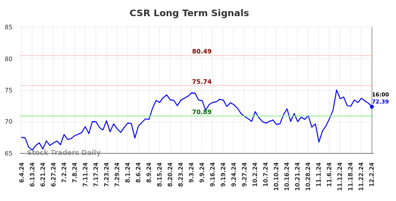 CSR Long Term Analysis for December 2 2024